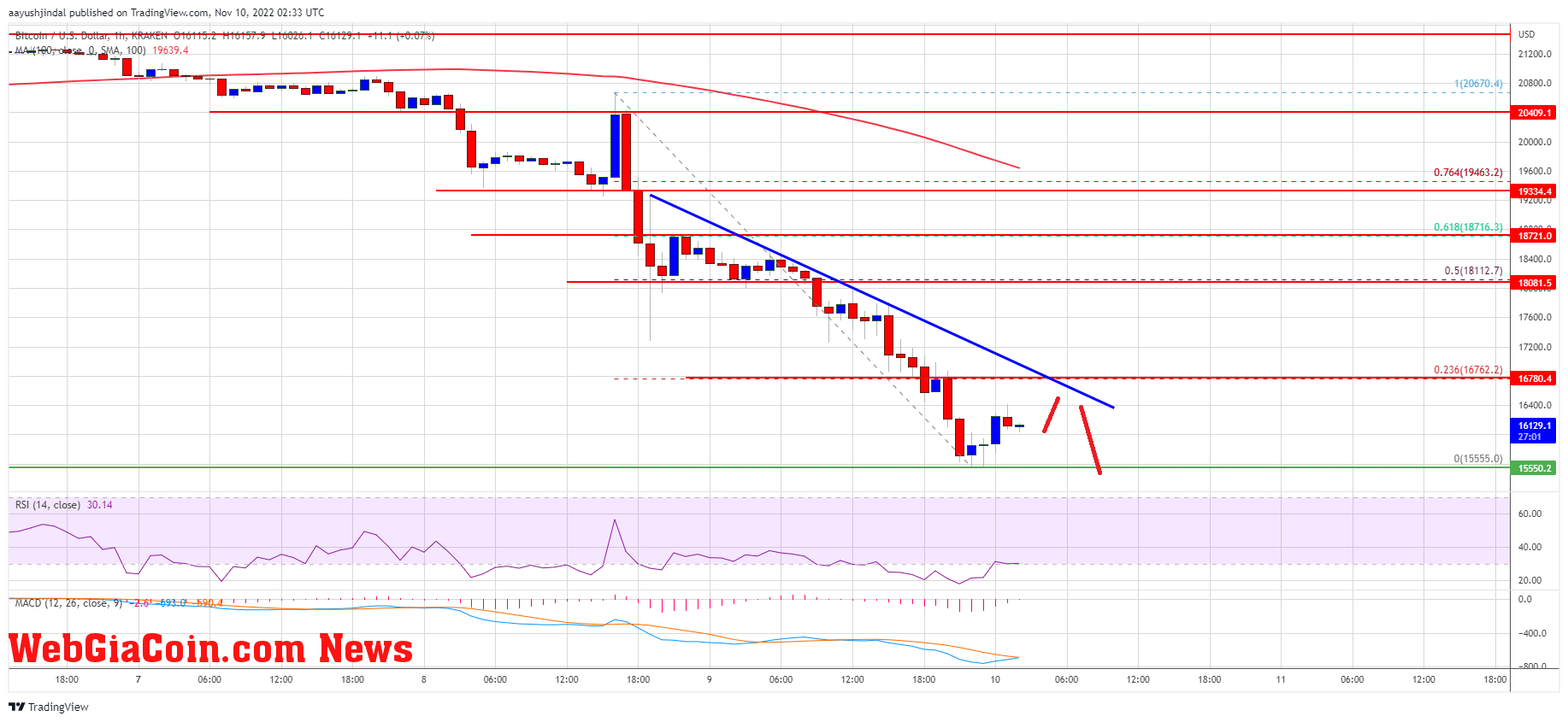 Bitcoin Price