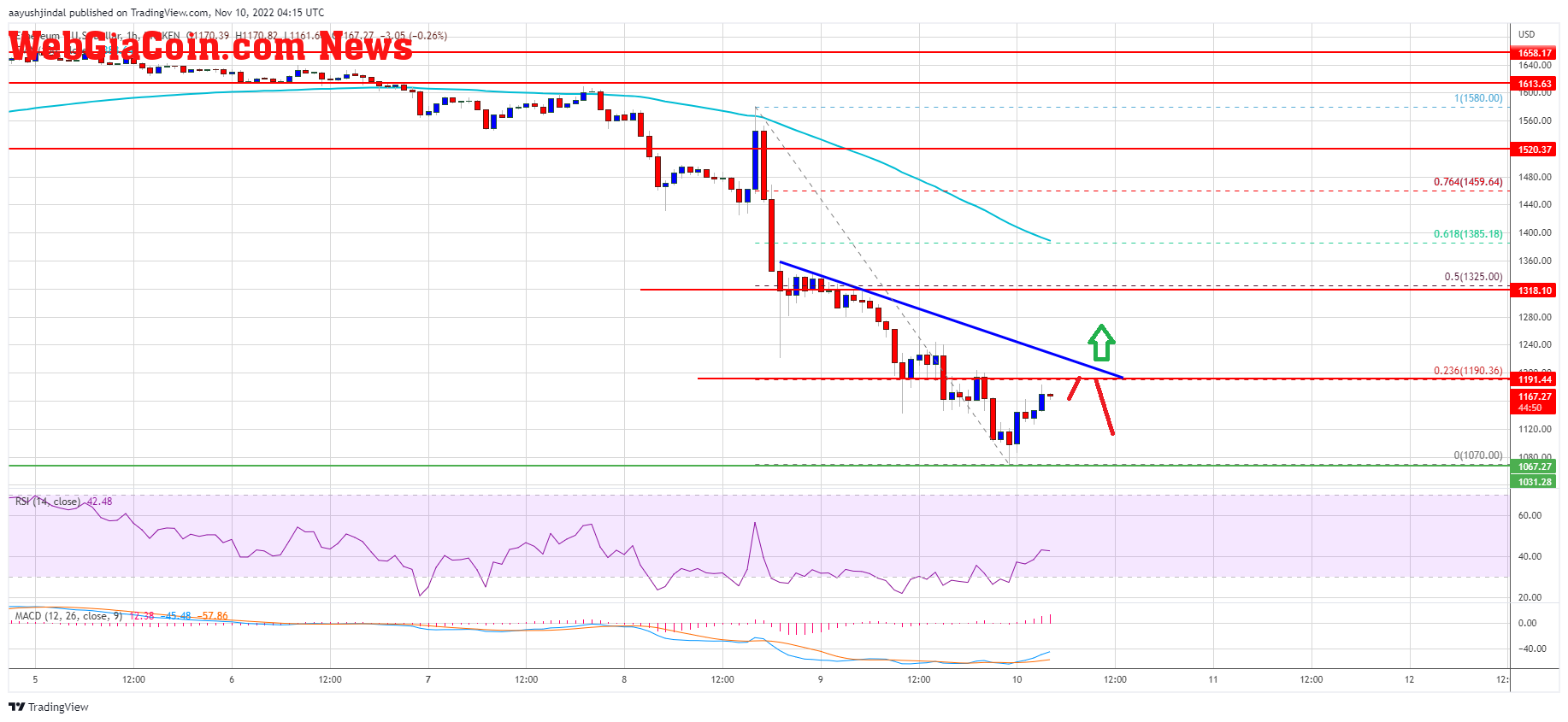 Ethereum Price