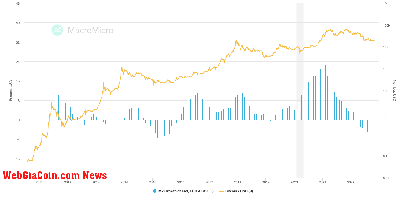 global m2 bitcoin