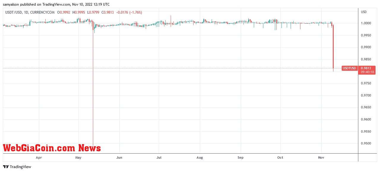 Tether daily chart