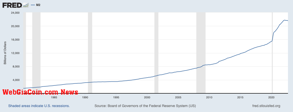 fed m2