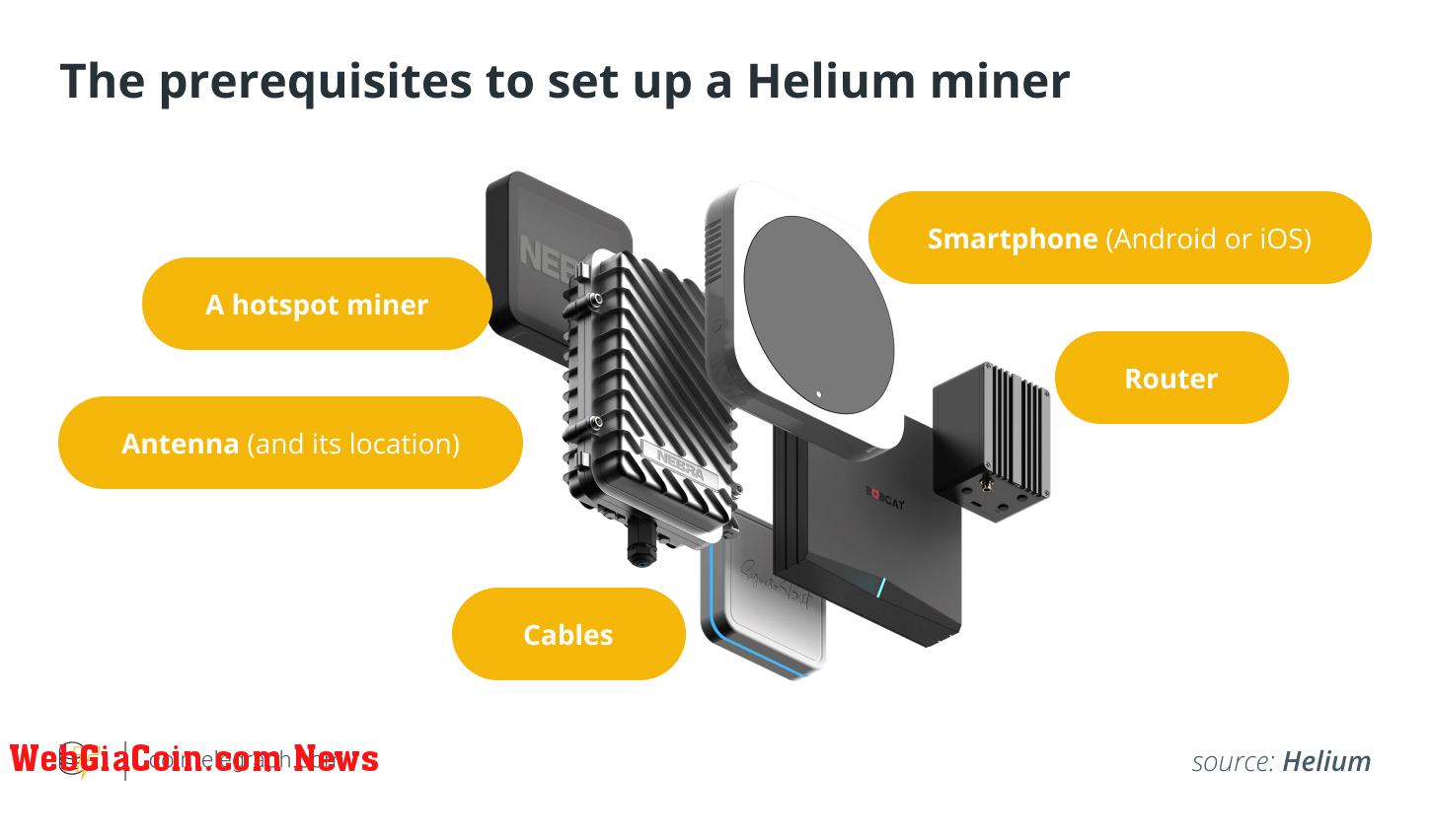 The prerequisites to set up a Helium miner