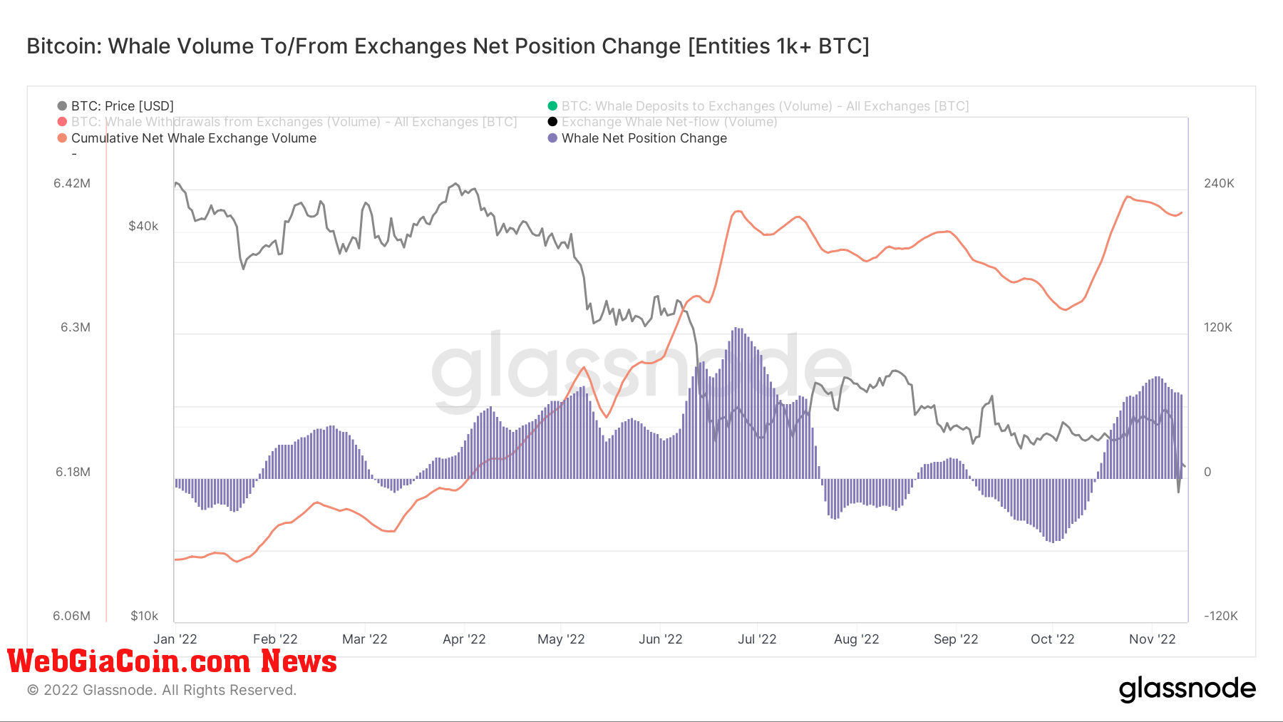 Bitcoin whales Supply