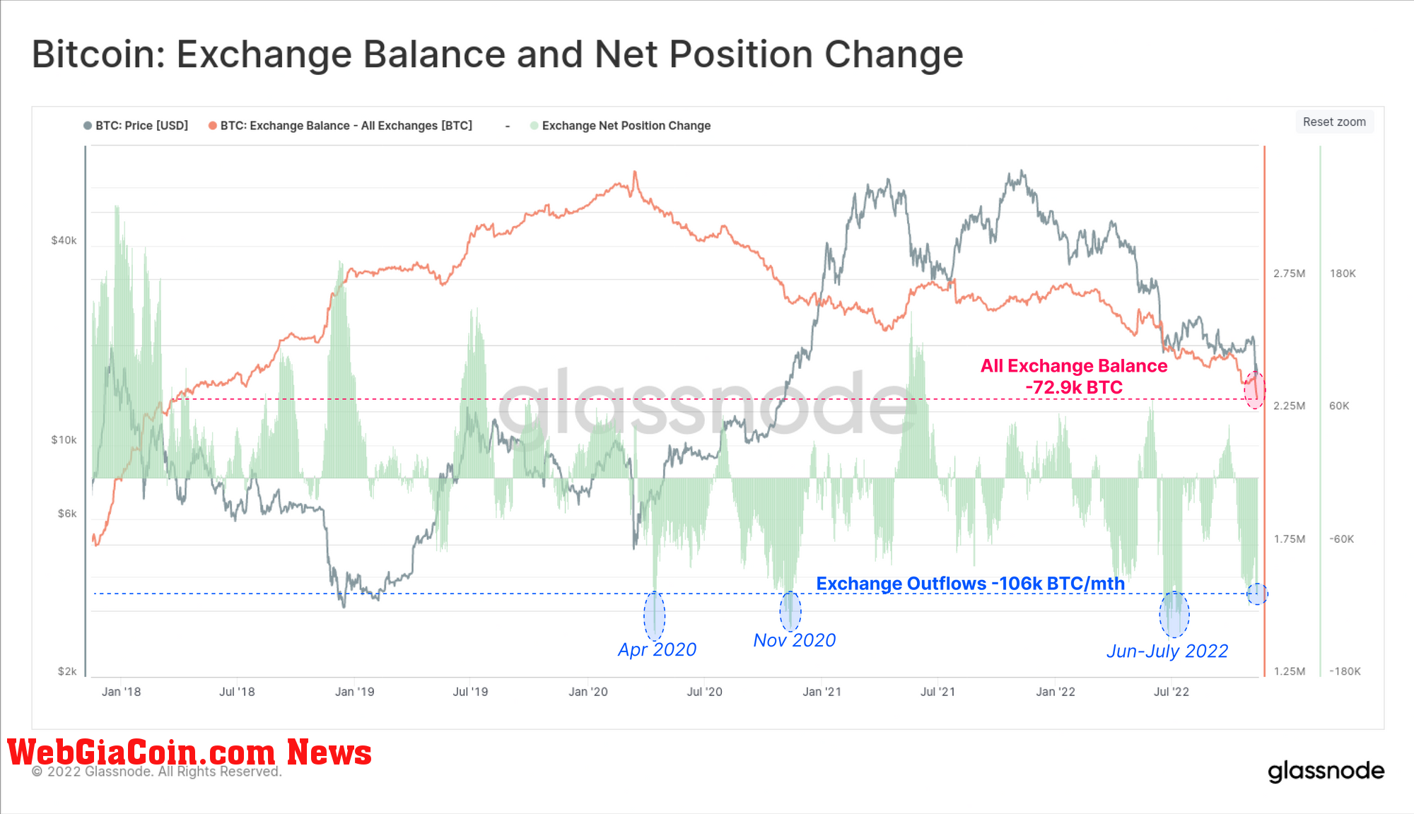 Bitcoin withdrwals on exchnages