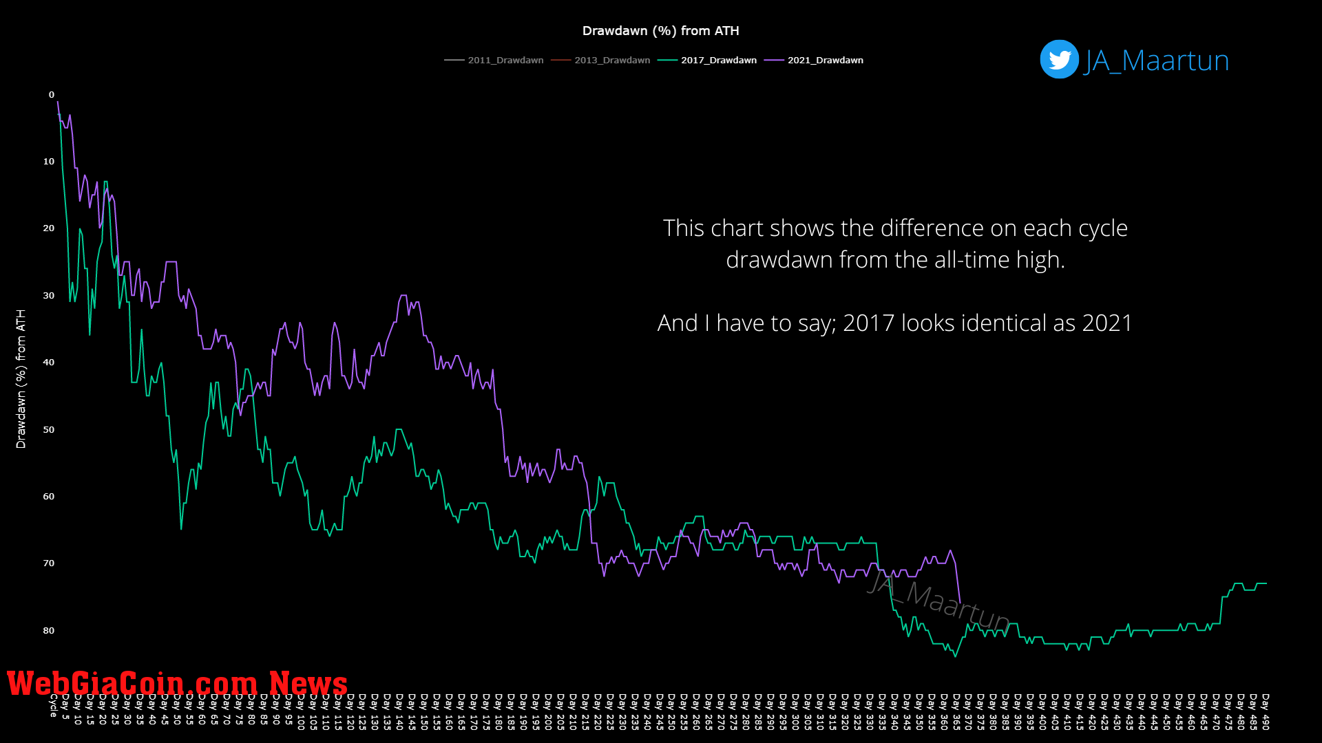 Bitcoin Drawdown From ATH