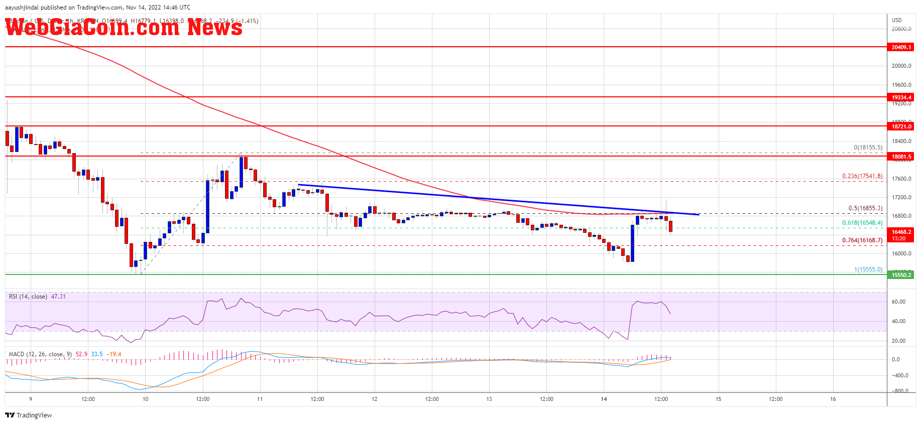 Bitcoin Price