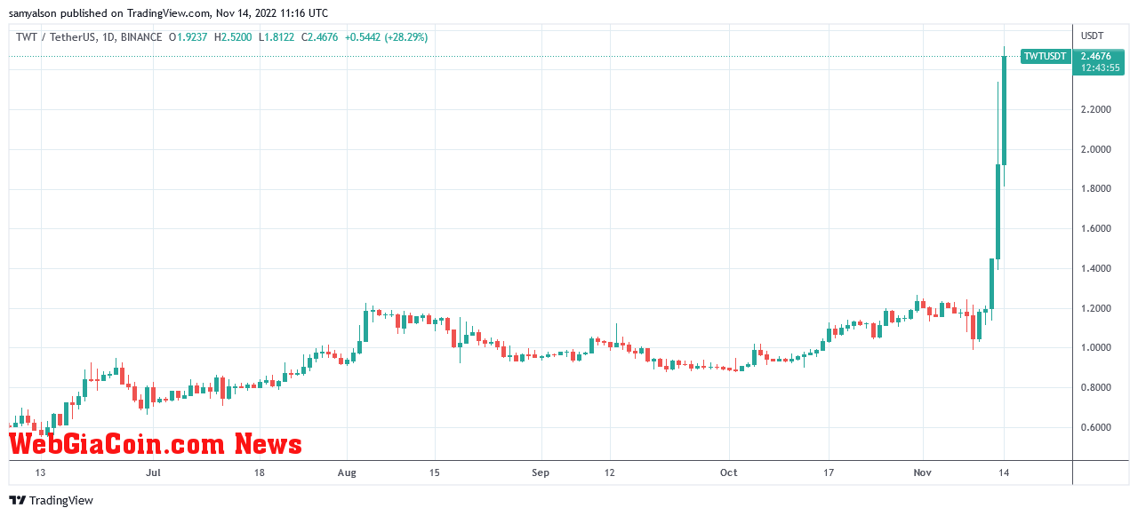 Trust Wallet Token daily chart