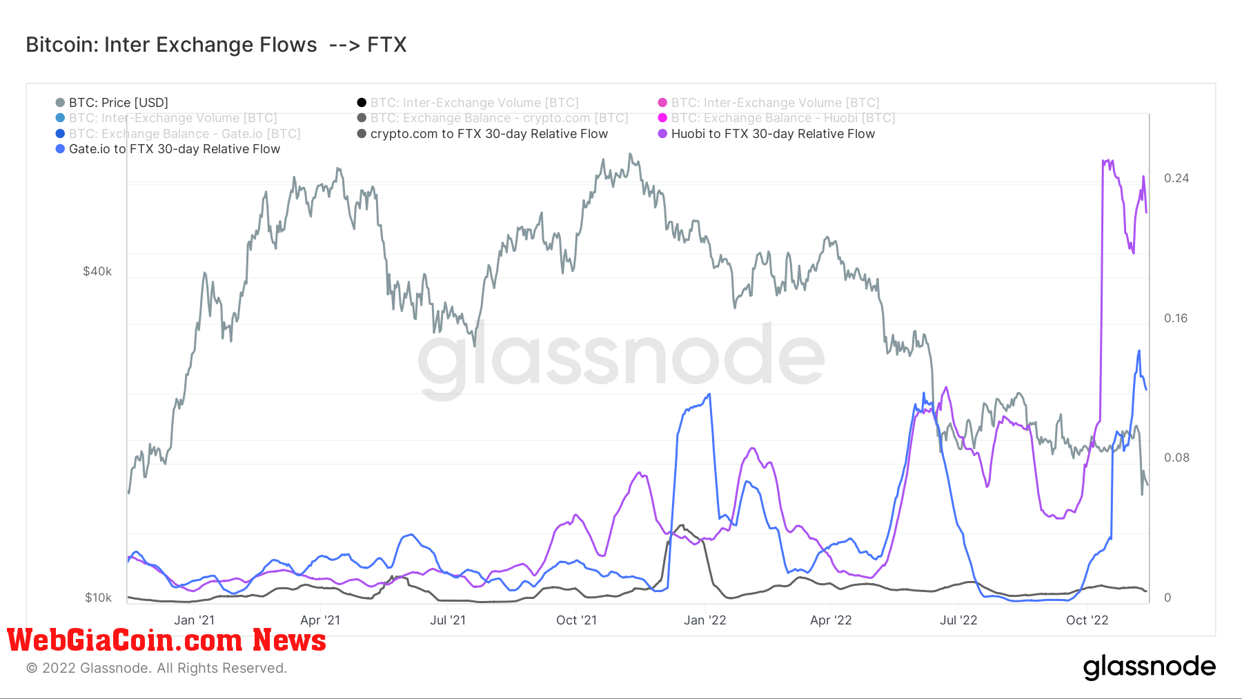 exchange flows to ftx