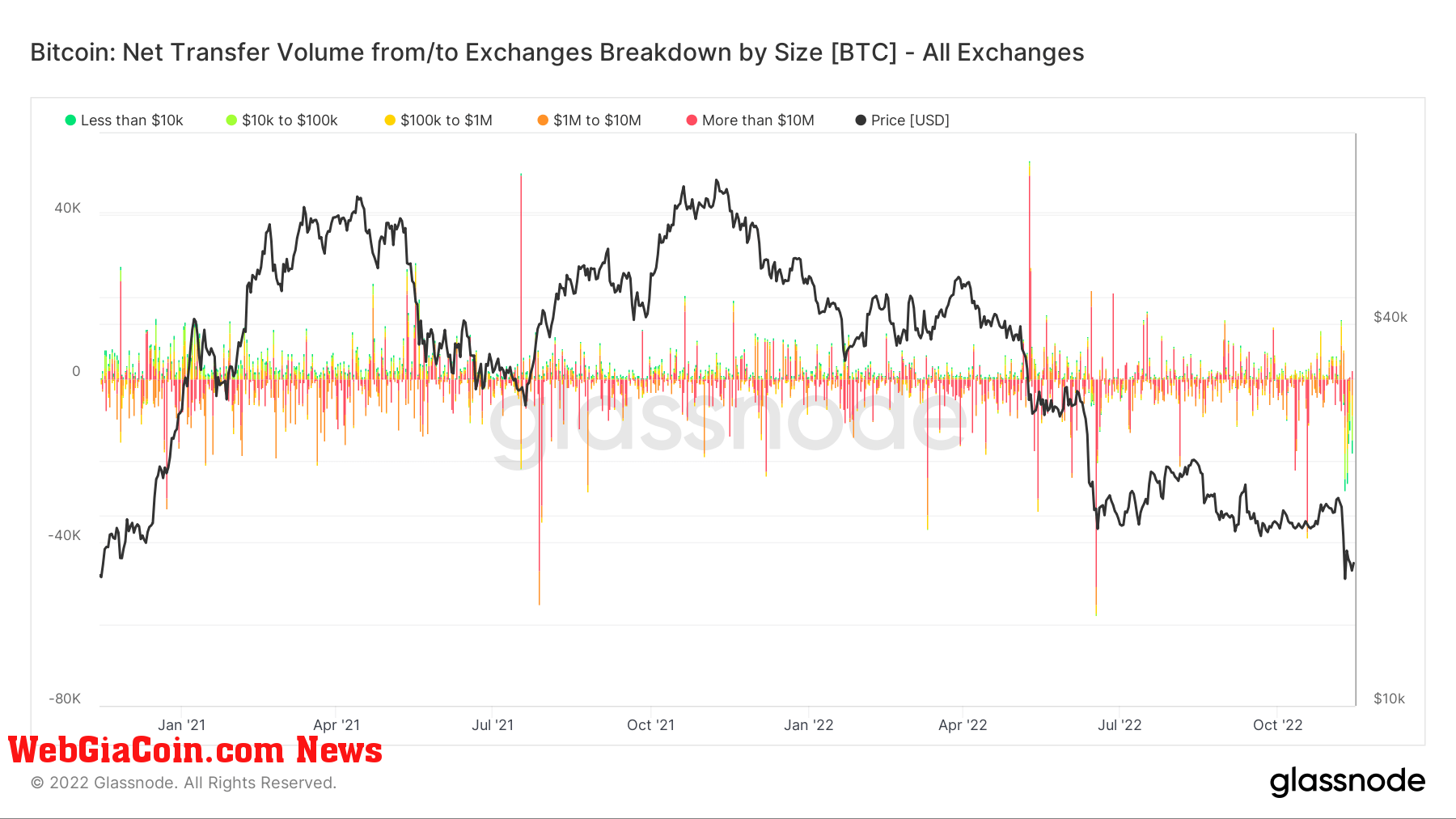 Retail Bitcoin withdarawalss