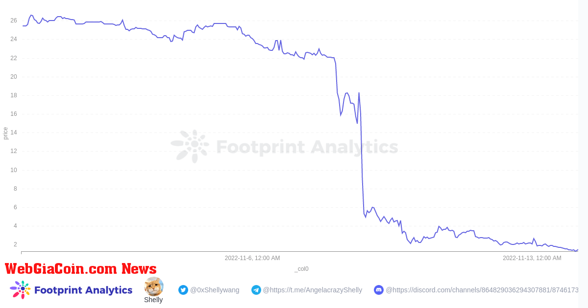   Footprint Analytics - FTT Token Price (5 Minutes Frequency)