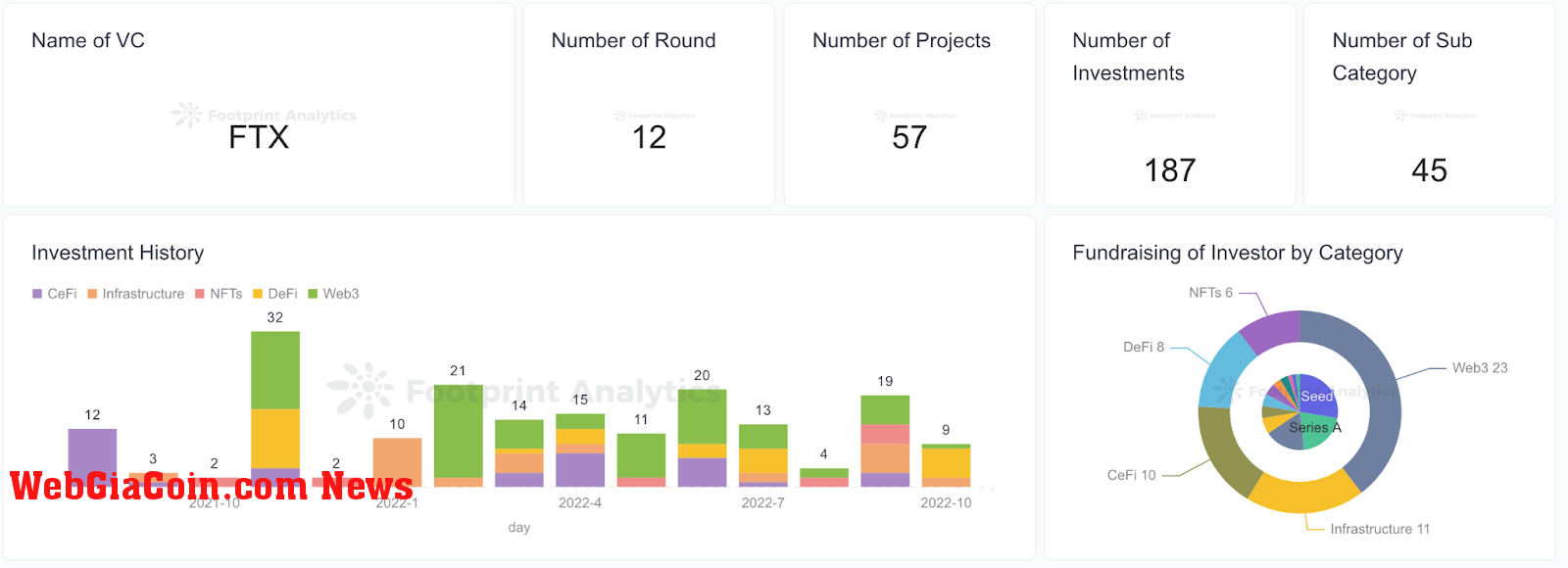 Footprint Analytics - FTX Related Projects