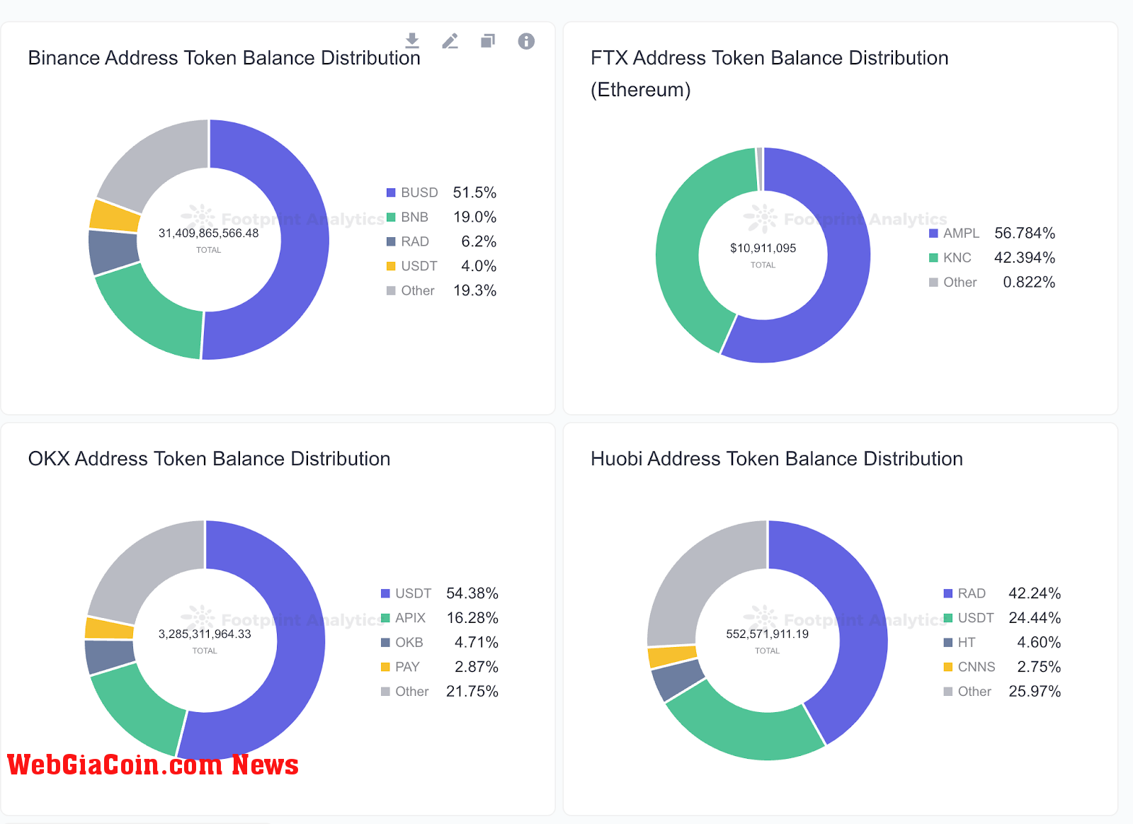 Footprint Analytics - CEXs Wallets Balance Tracker