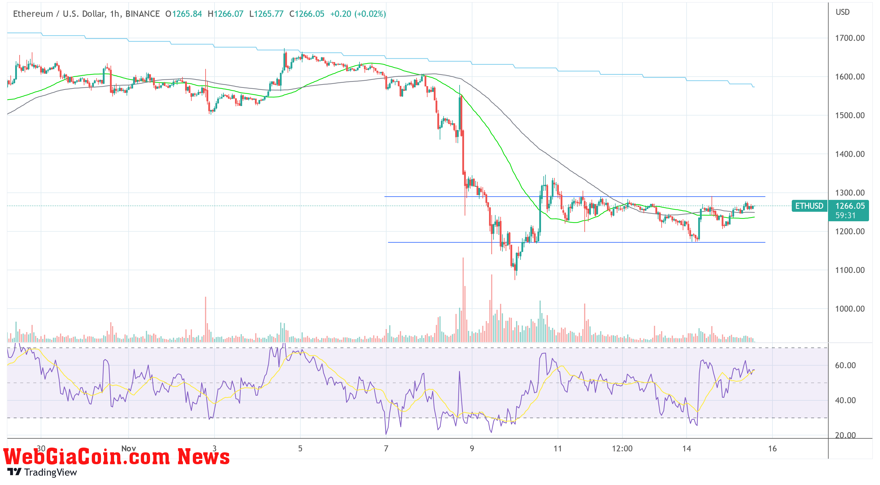 Ethereum ETH USD 2022-11-15