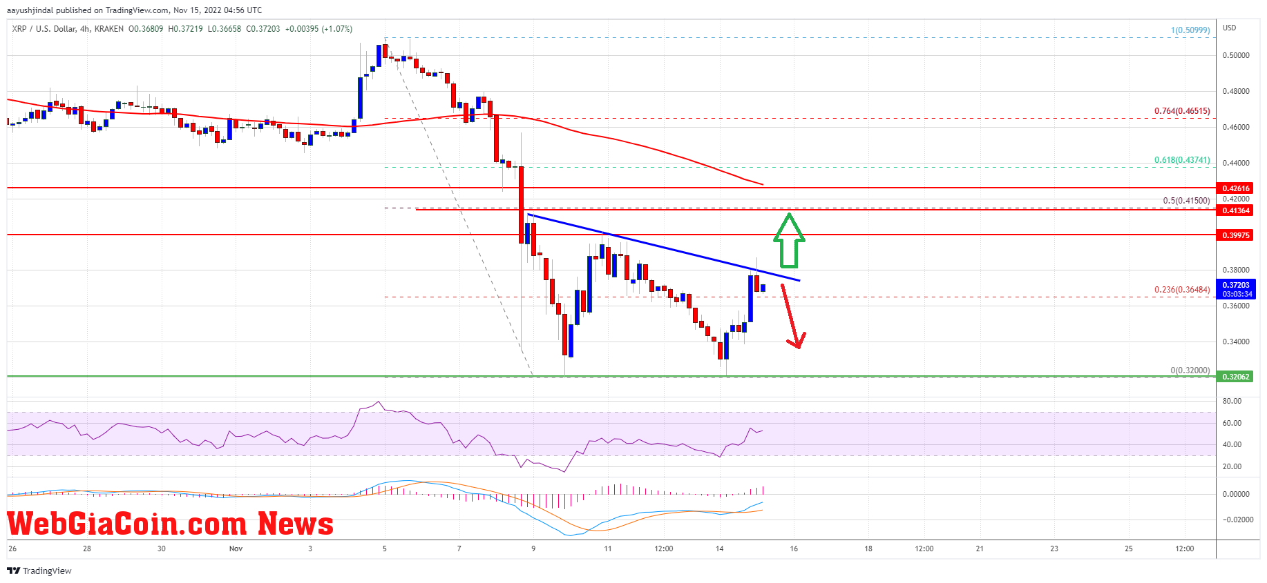 XRP Price