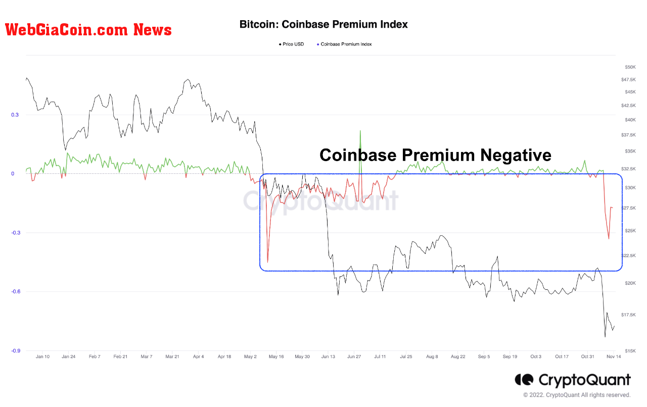 Bitcoin Coinbase Premium Index