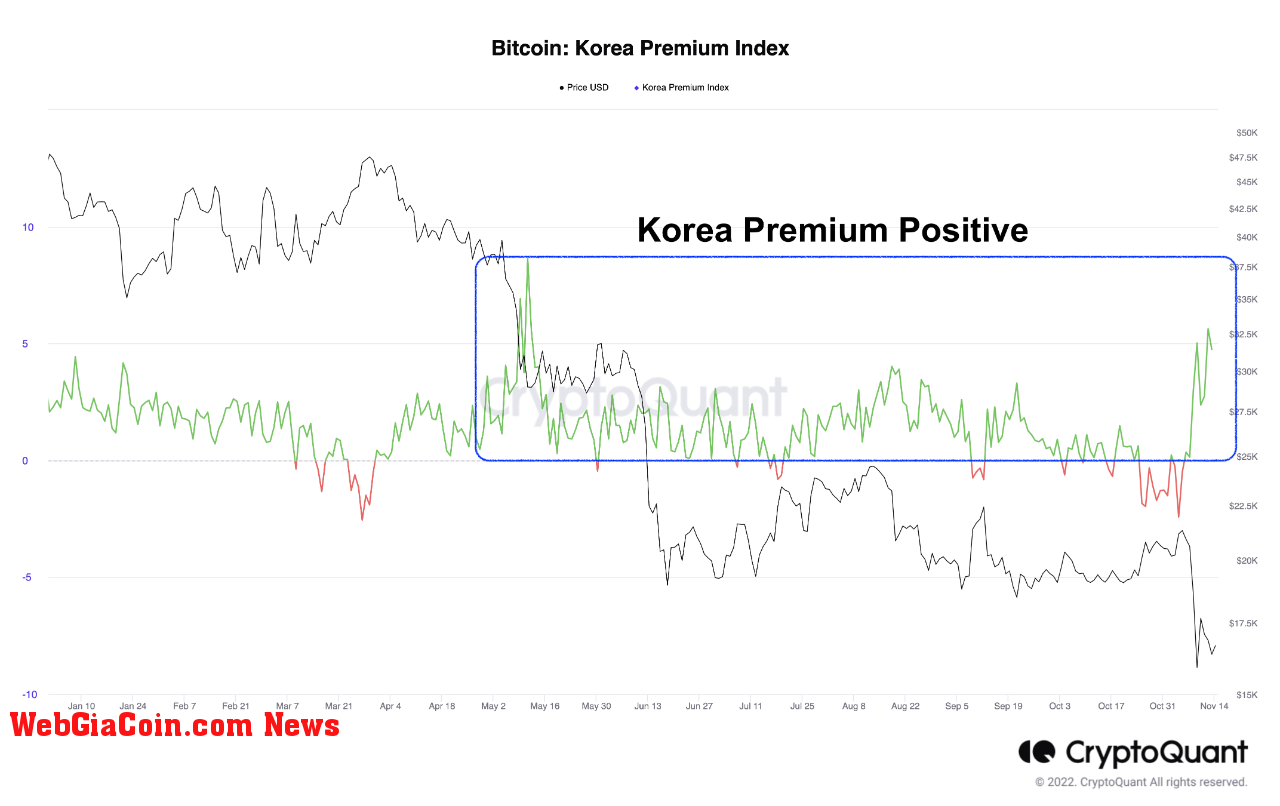 Bitcoin Korea Premium Index