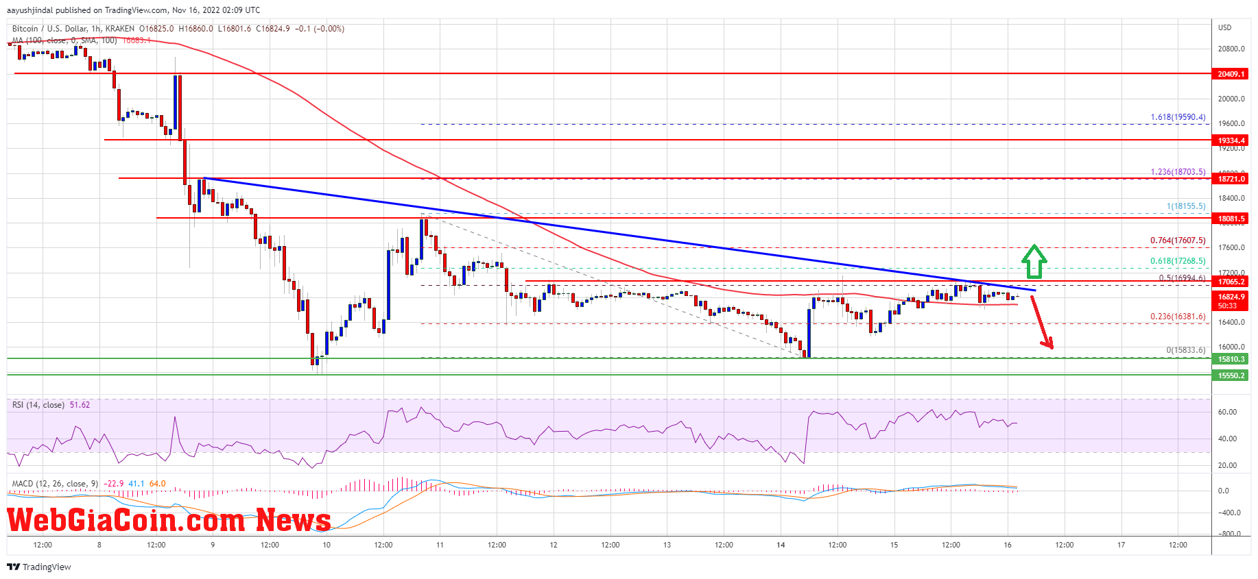 Bitcoin Price