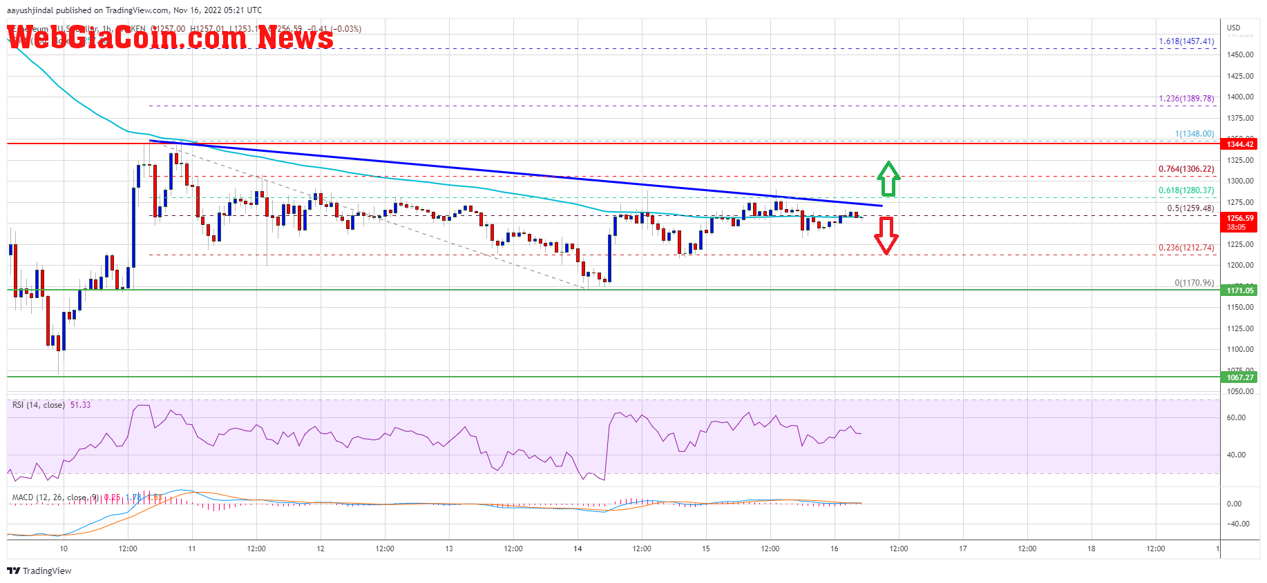 Ethereum Price