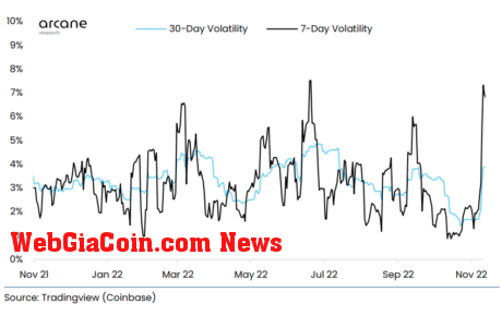 Bitcoin Volatility 