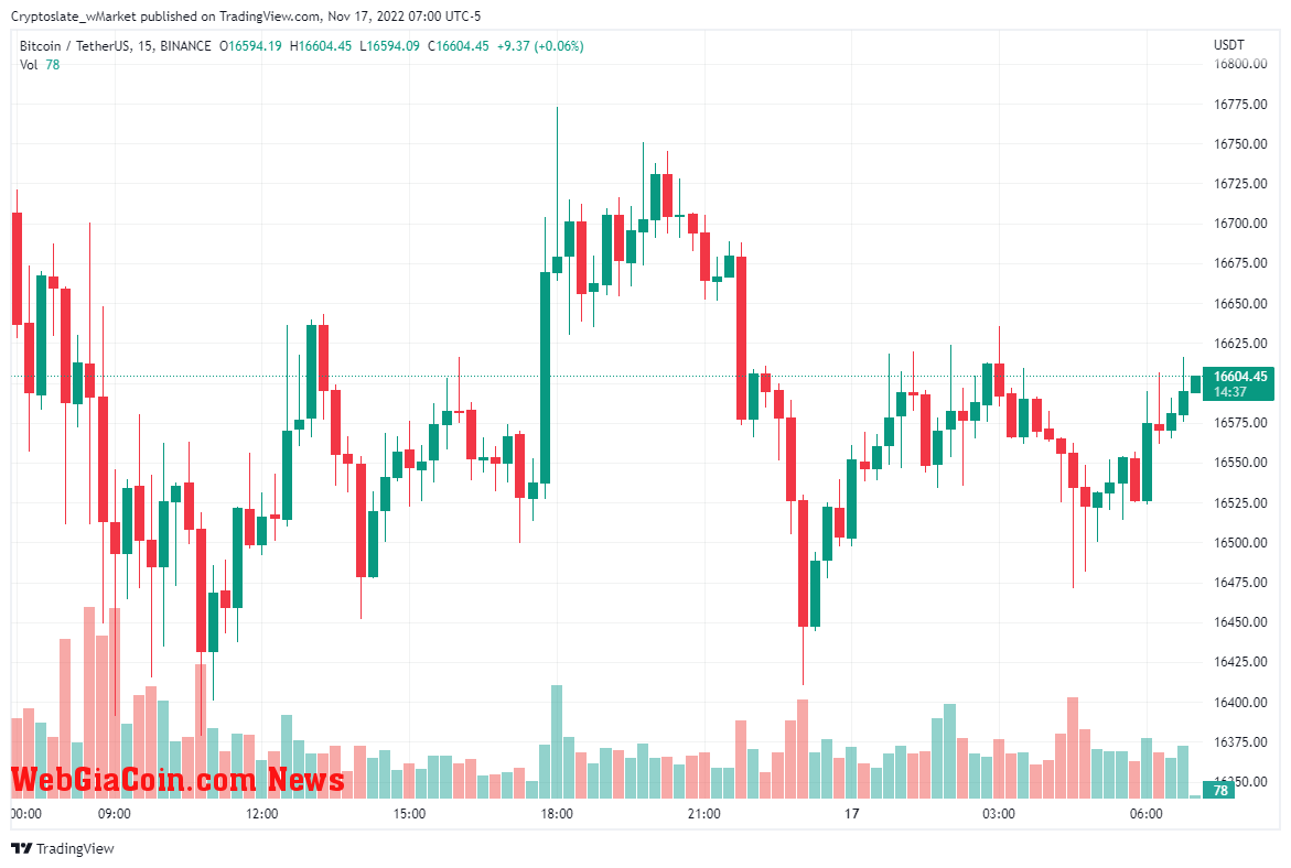 Bitcoin 24 hour chart