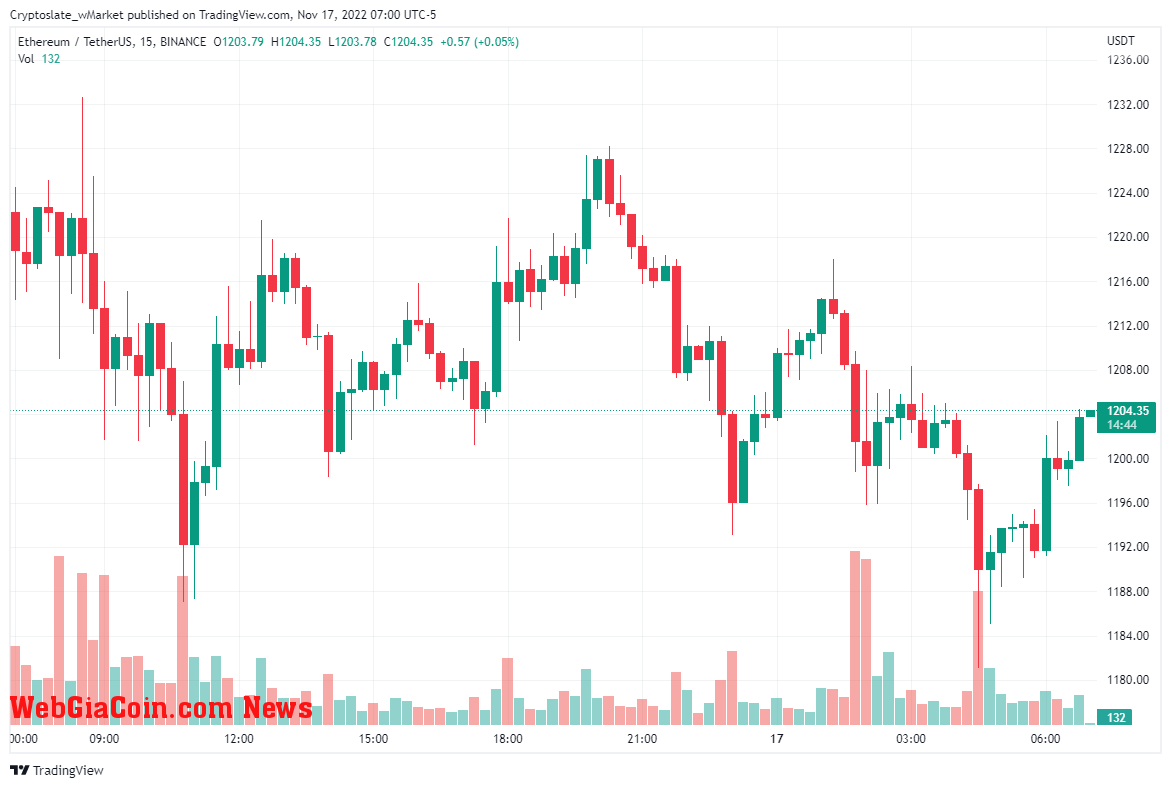 Ethereum 24-hour chart