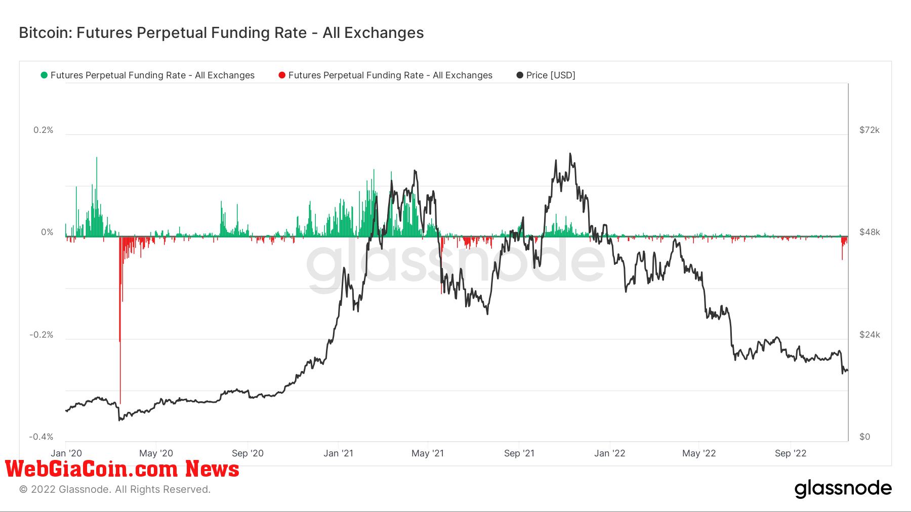 BTC funding rates