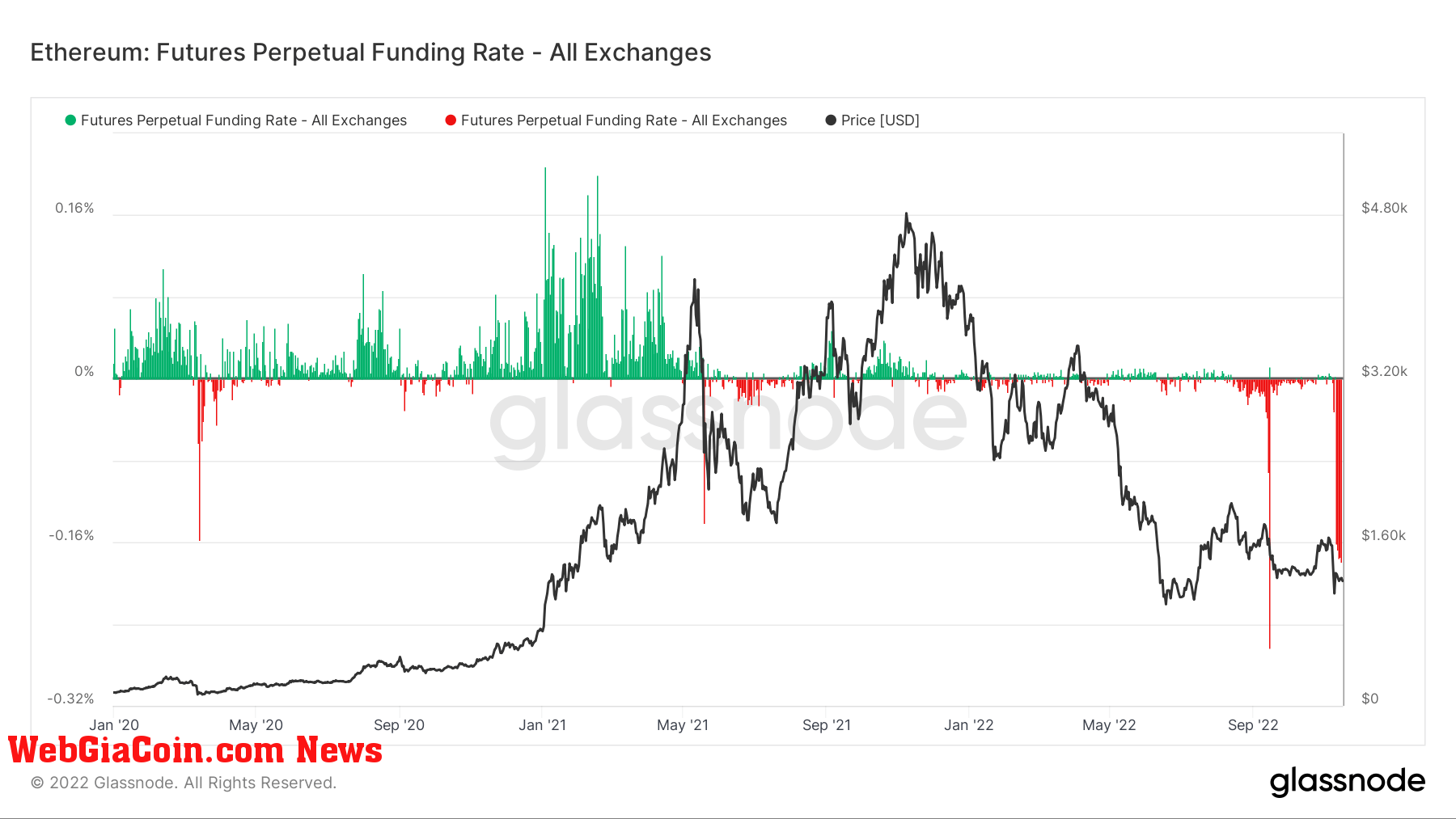 ETH funding rates