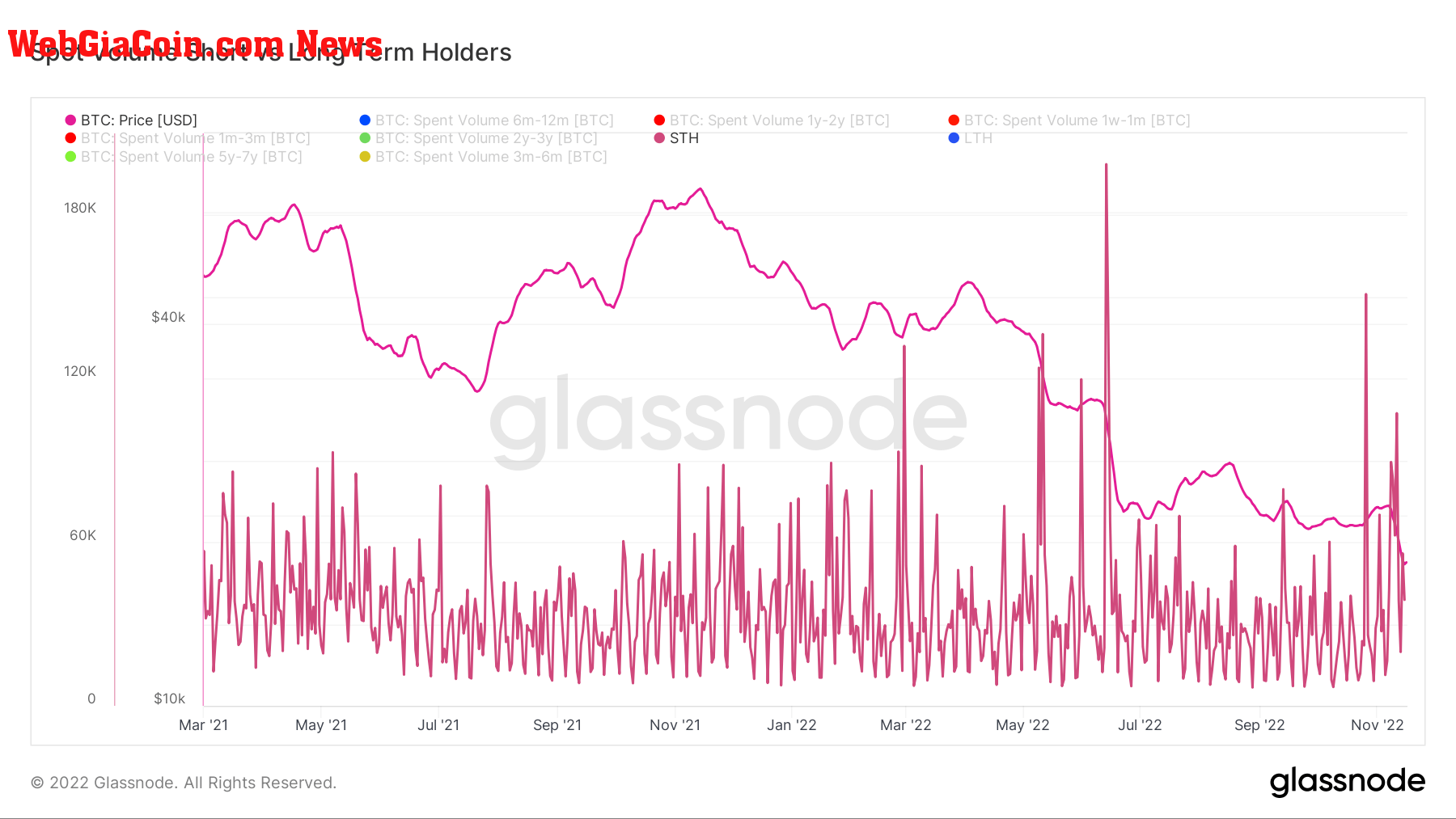 bitcoin sold short term holders