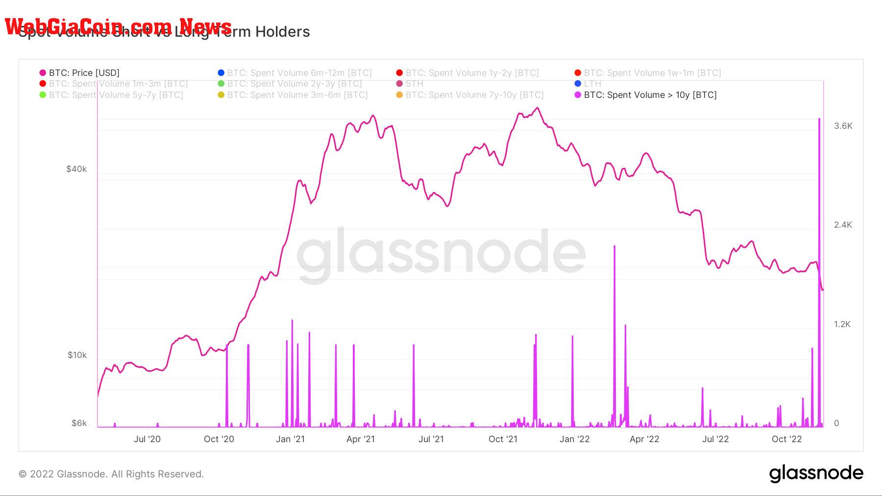 sold btc long term holders