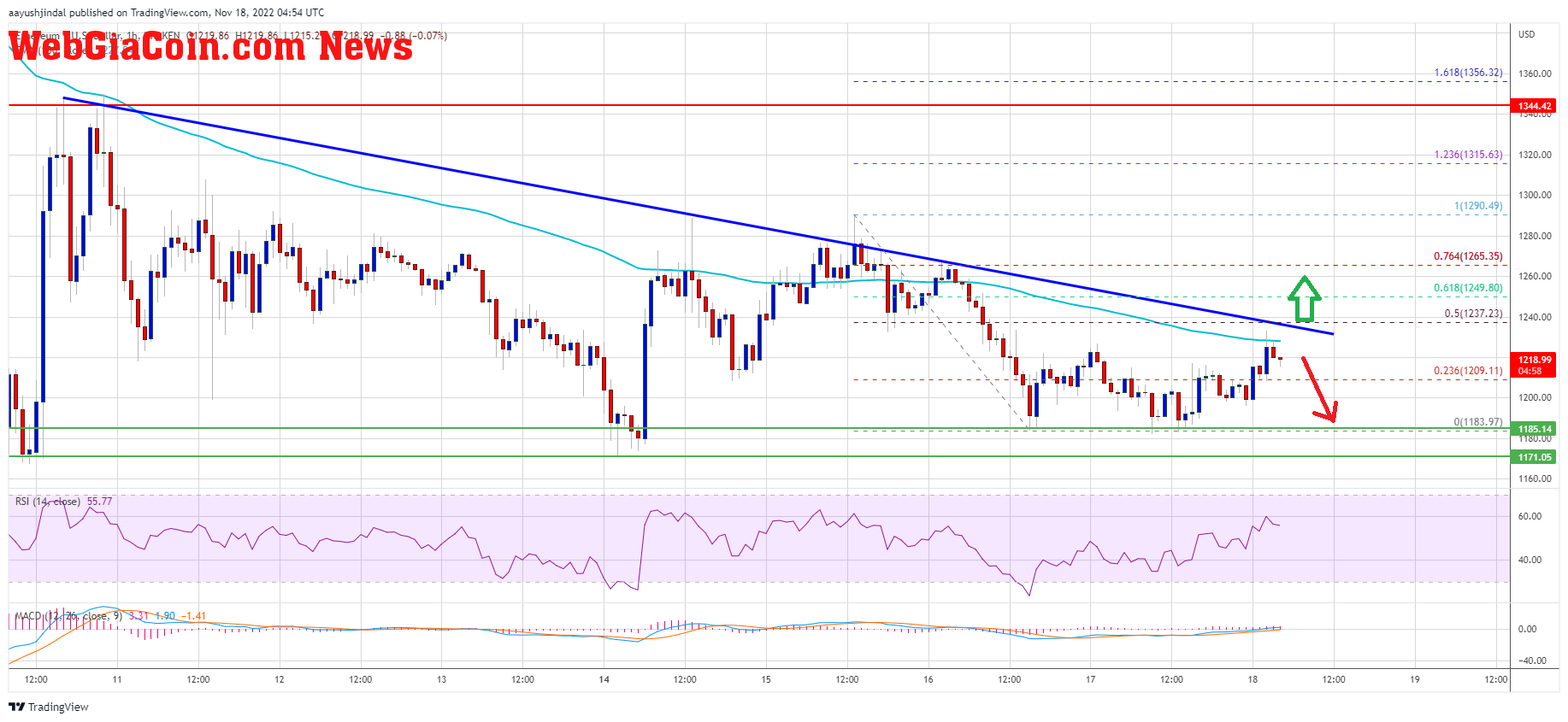 Ethereum Price