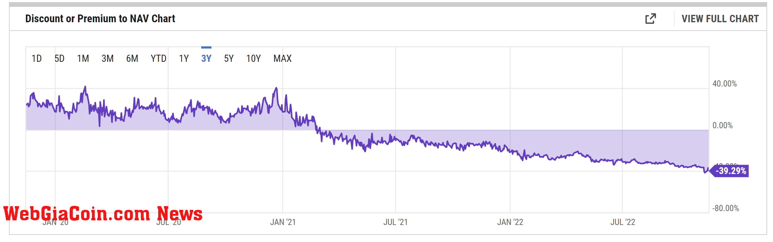 Bitcoin gbtc premuim