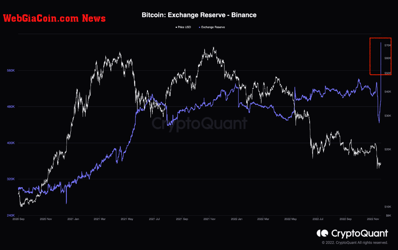 Bitcoin Exchange Reserve - Binance