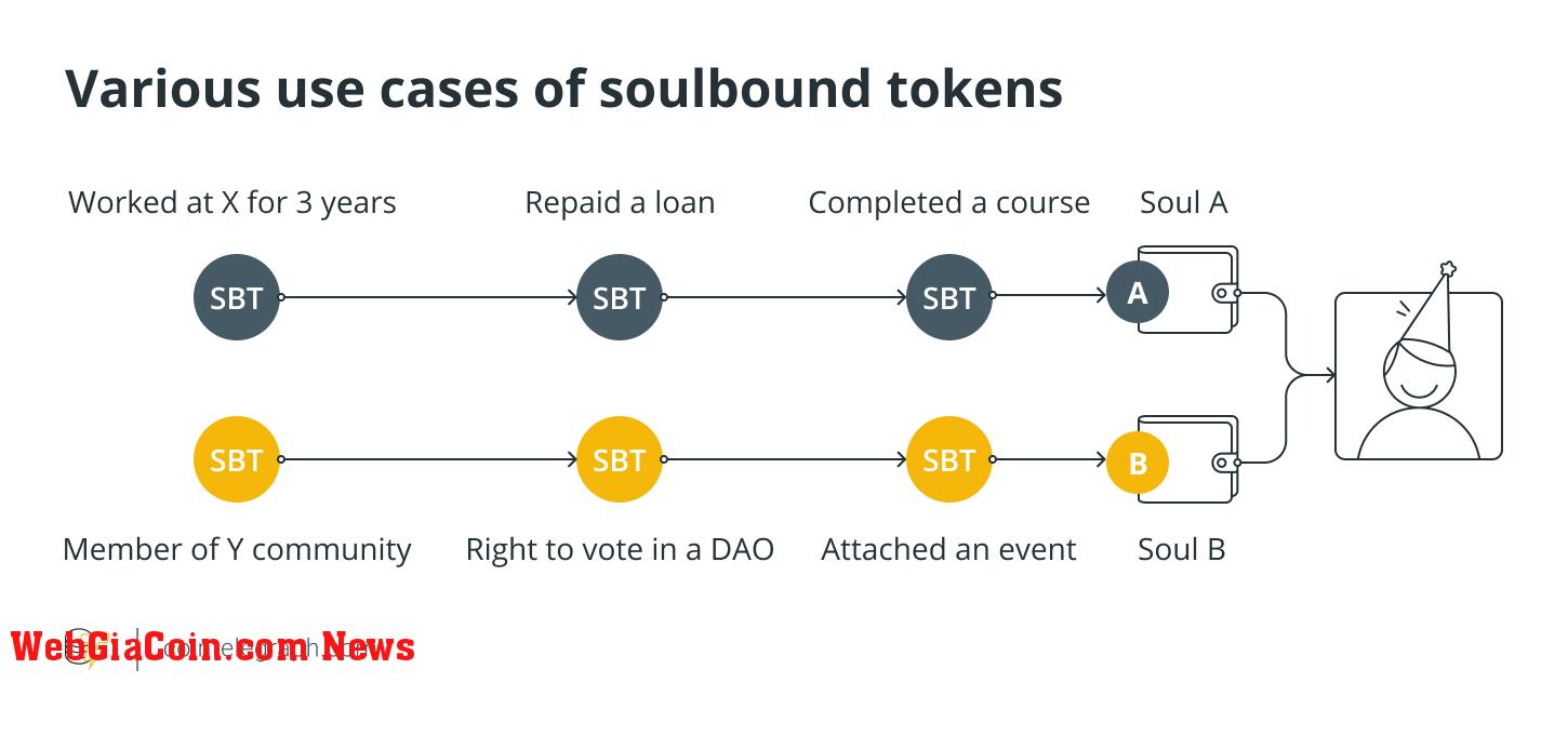 Various use cases of soulbound tokens