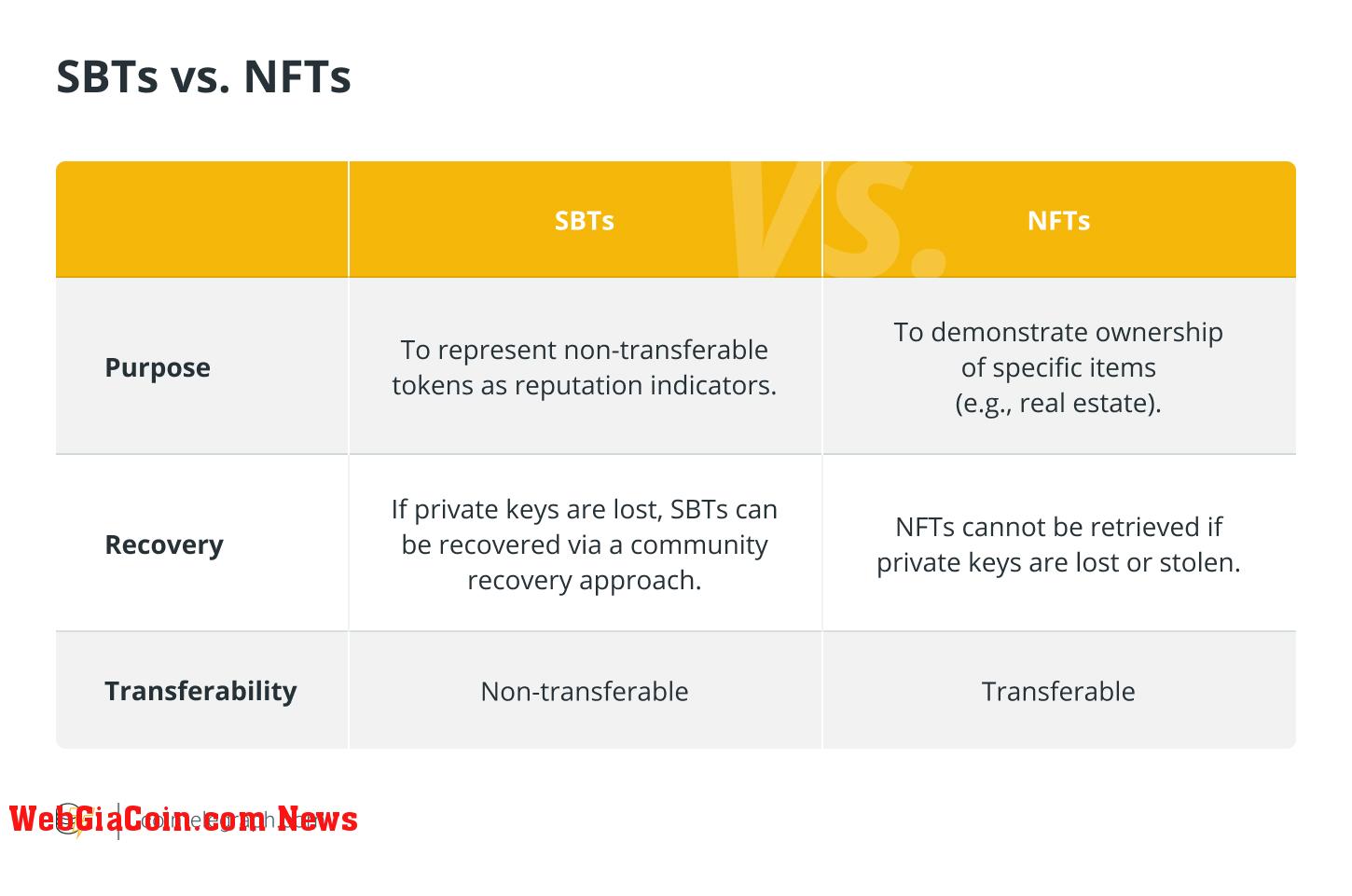 SBTs vs. NFTs