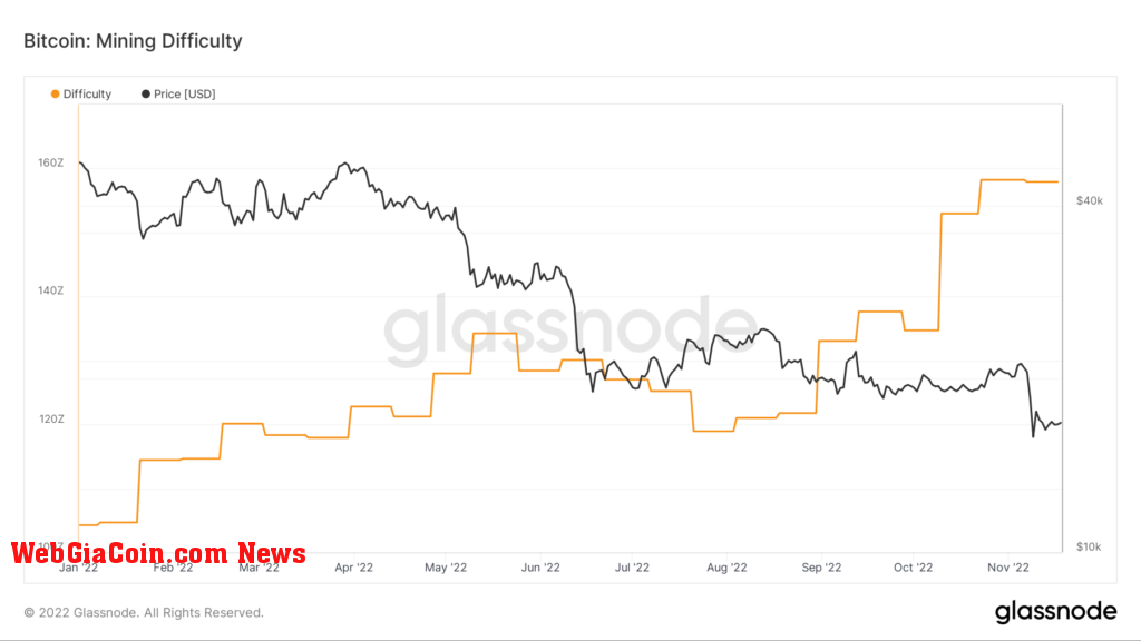 btc difficulty