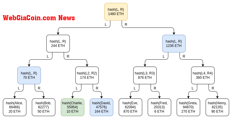 Merkle sum tree