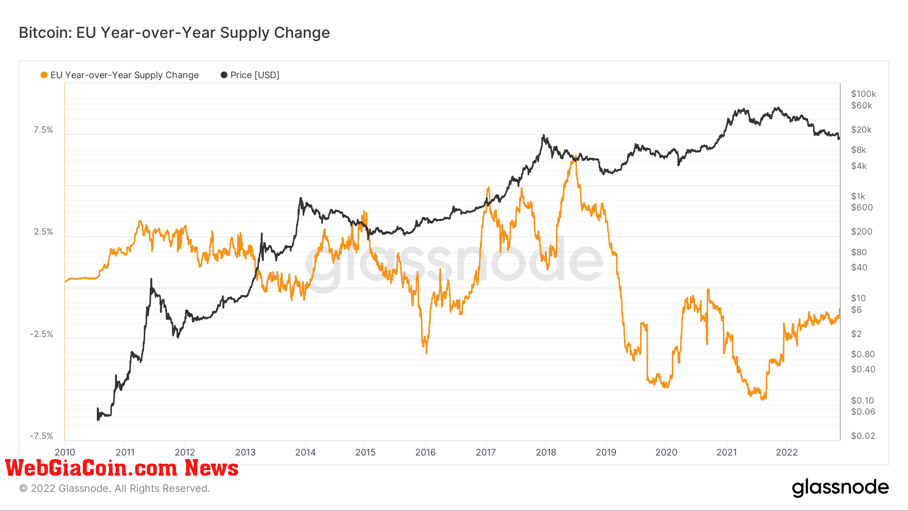 EU Bitcoin Supply