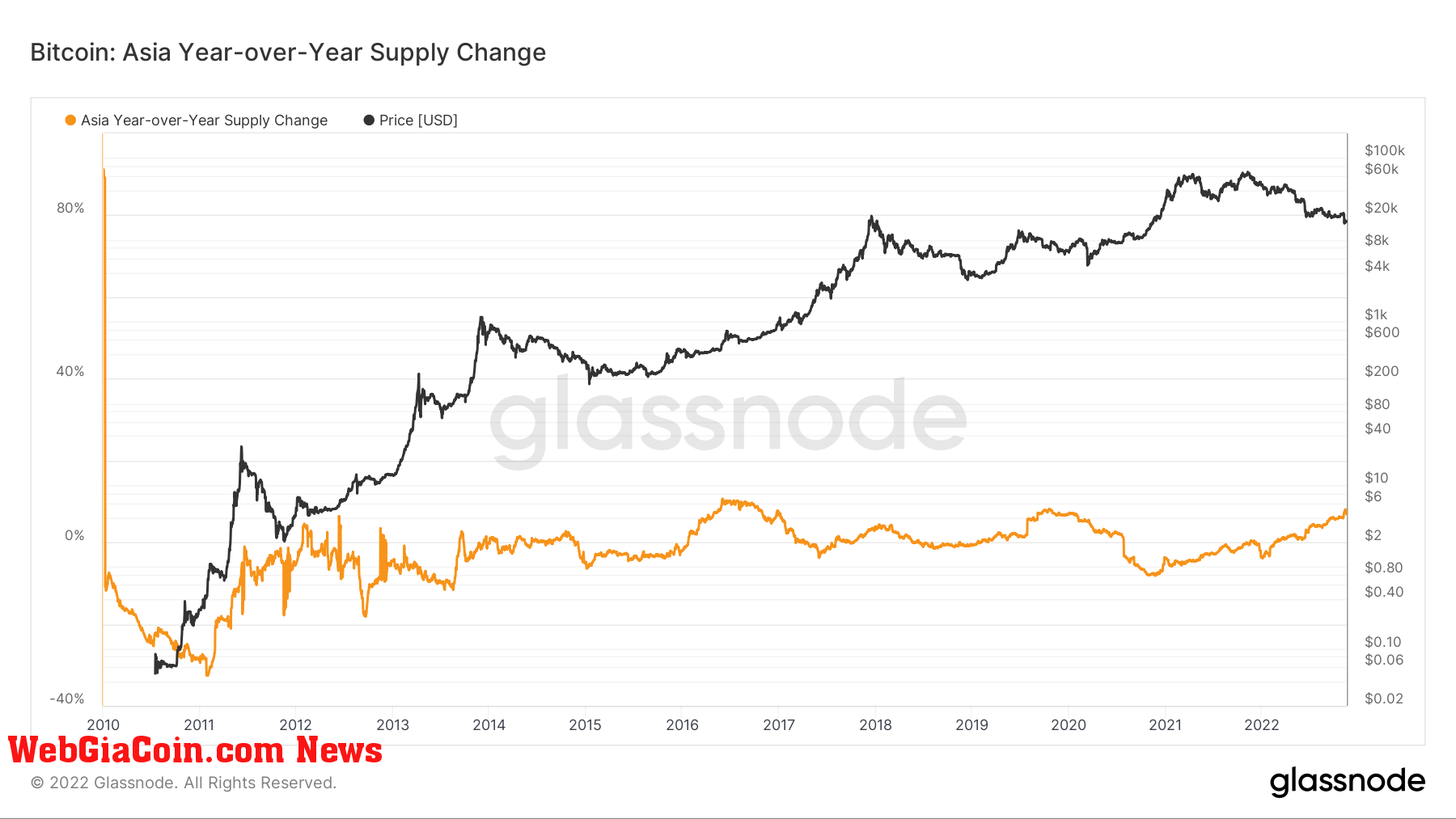 Asia Bitcoin Supply