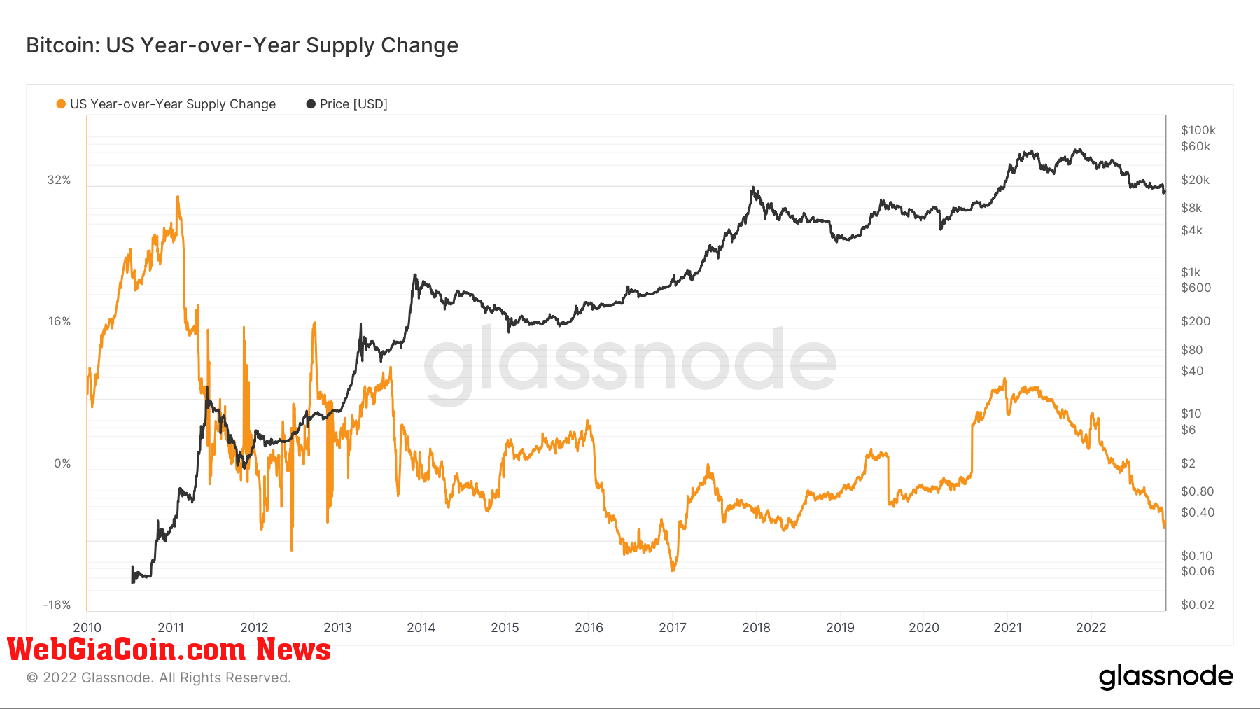 US Bitcoin reserves