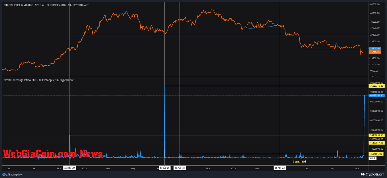 Bitcoin Exchange Inflow CDD