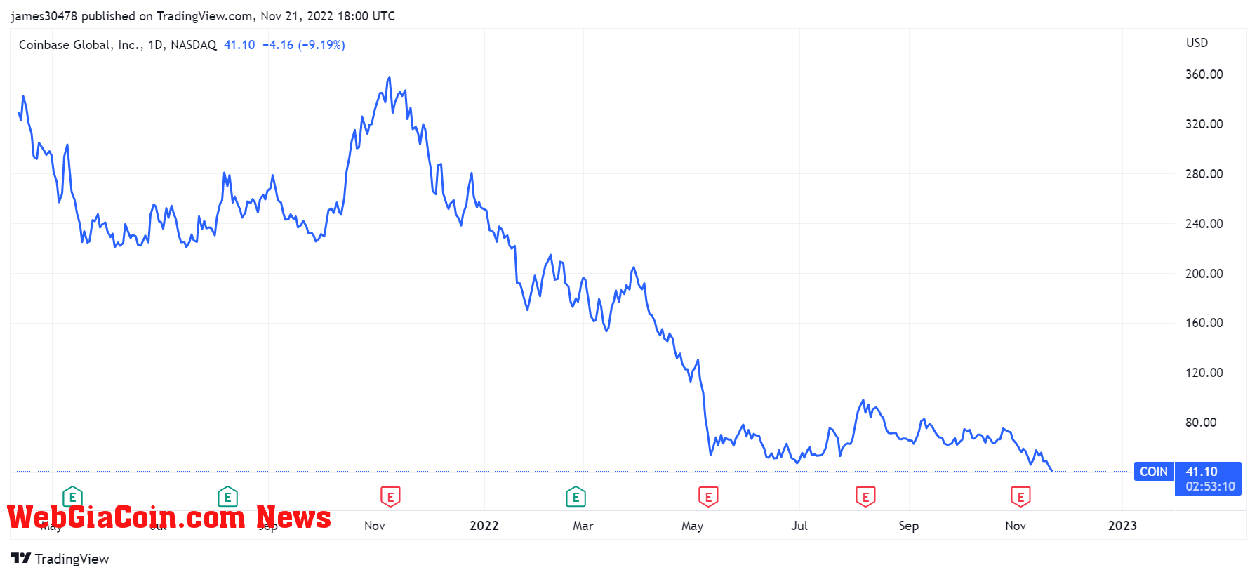 Coinbase stock price