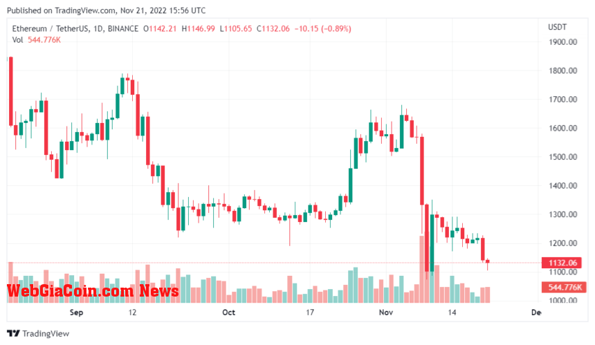 Ethereum Price Dips As 400,000 ETH Moved From Crypto Exchanges