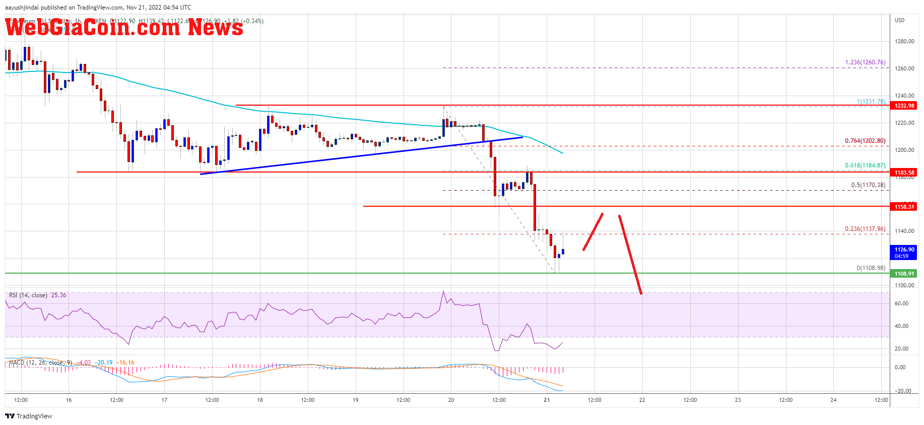 Ethereum Price