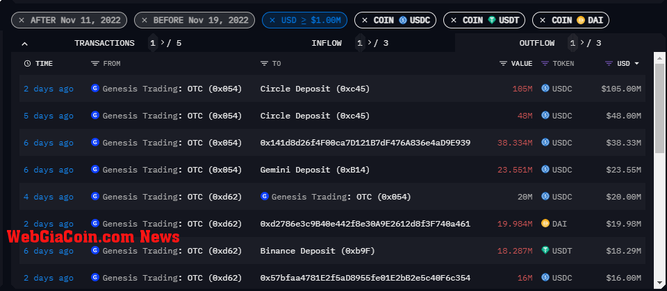 Genesis OTC platform stablecoin redemption