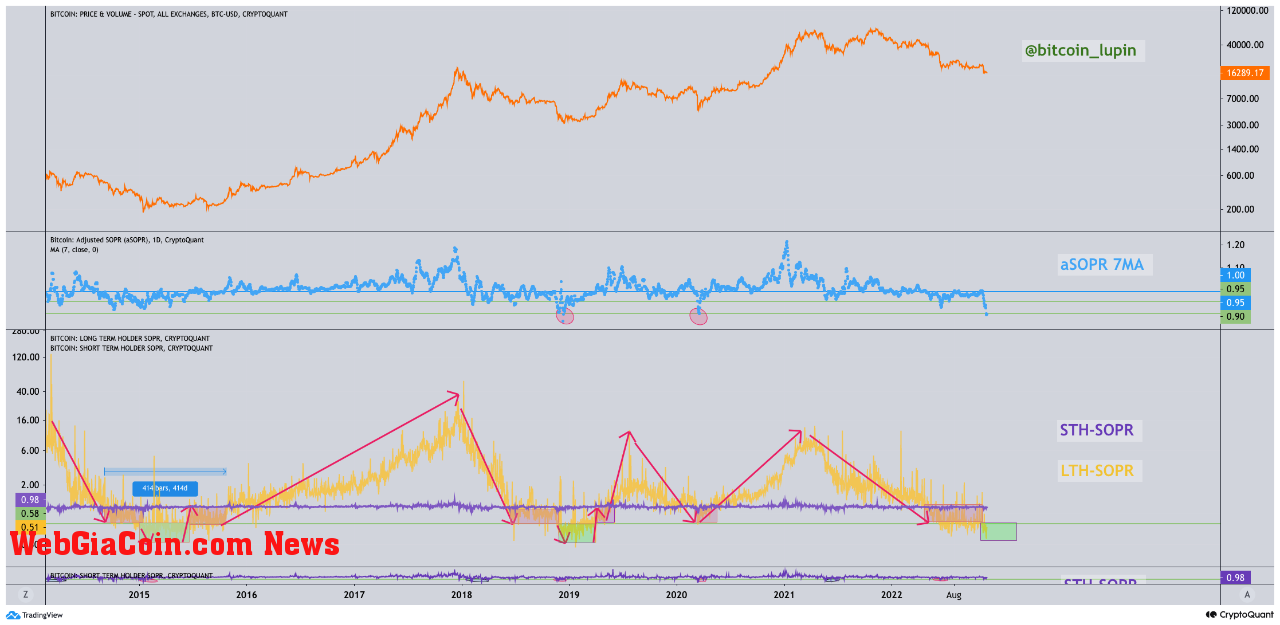 Bitcoin aSOPR