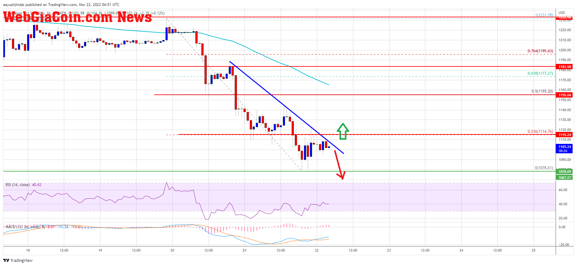 Ethereum Price