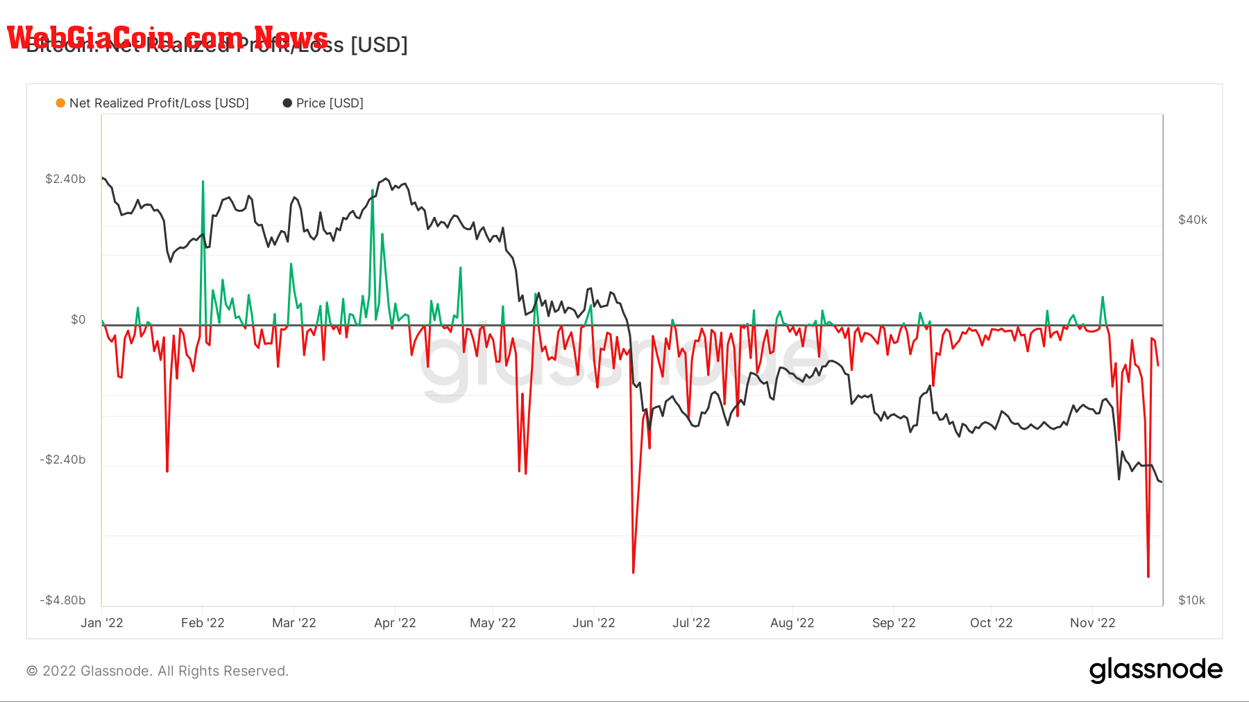 bitcoin realized loss