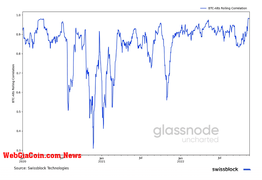 realized loss btc alts correlation