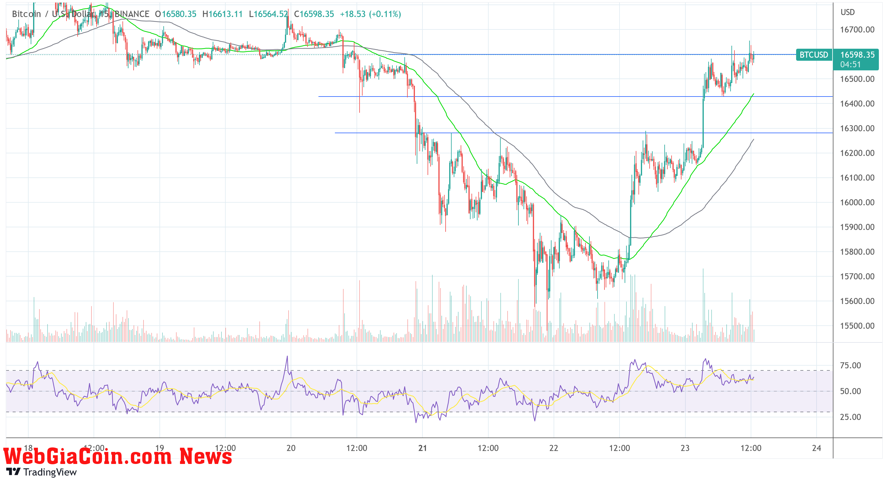 Bitcoin rally ahead of DCG announcement?