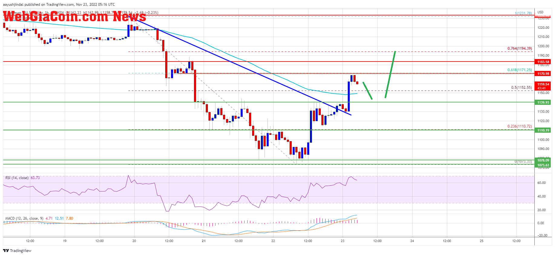 Ethereum Price